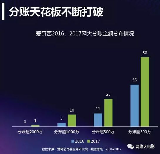 2017网络大电影行业报告:全年上线1892部,80%独播,投资回报率高达993%