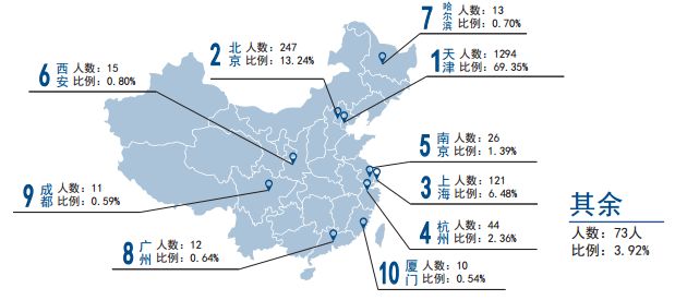 权威发布｜天津大学2017年度就业质量报告