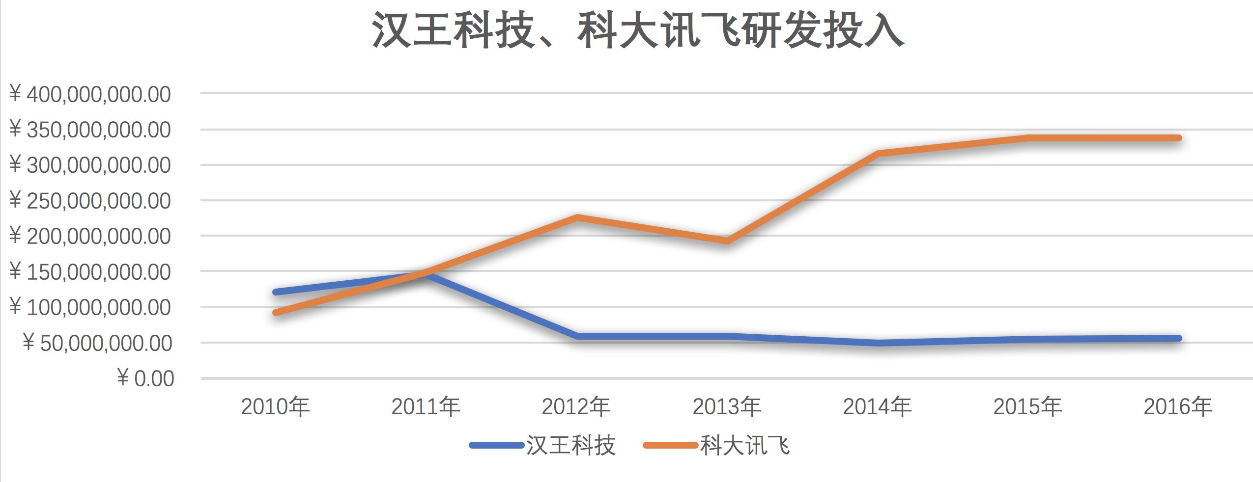 汉王科技后市如何,汉王科技有核心技术吗