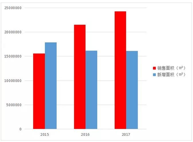 重庆楼市成交50套,楼市成交总价突破15亿