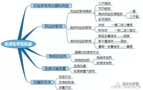 「中考复习」化学实验基本操作和科学探究!