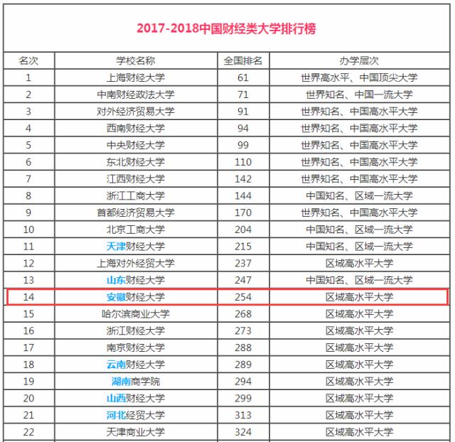 安徽财经大学：中国财经类大学排名第14！