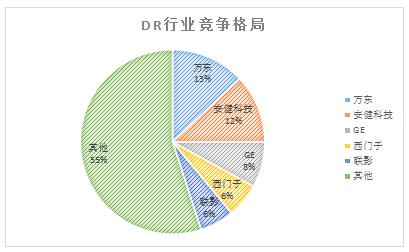国产dr市场占有率排名,国产dr十大排名