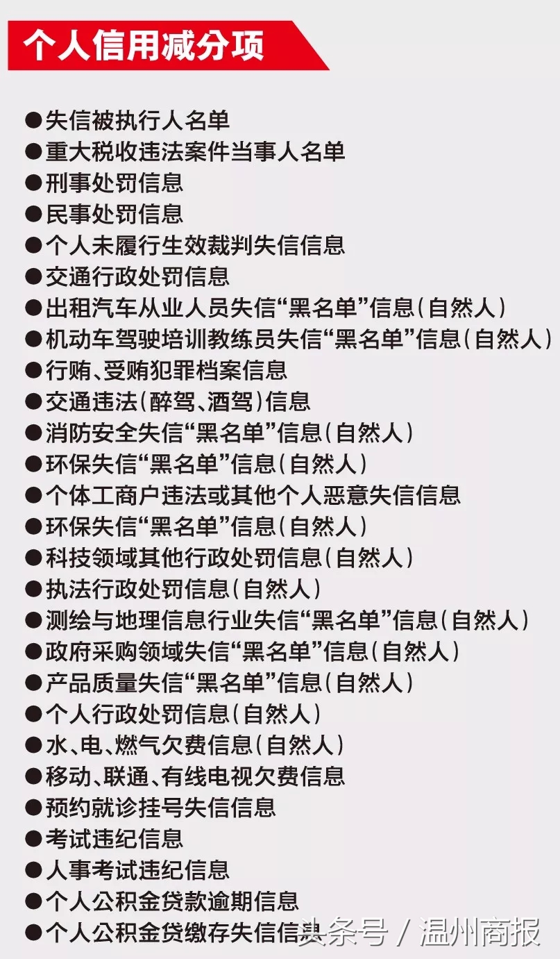 “神秘组织”专管温州人信用?欠话费、挂号失约……这些都让你失分