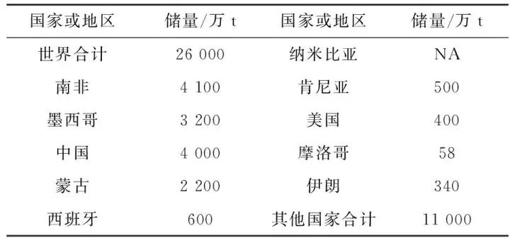 中国净出口的矿产,我国大宗矿产进口排名