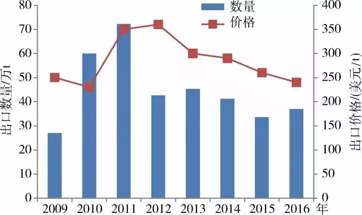 中国净出口的矿产,我国大宗矿产进口排名
