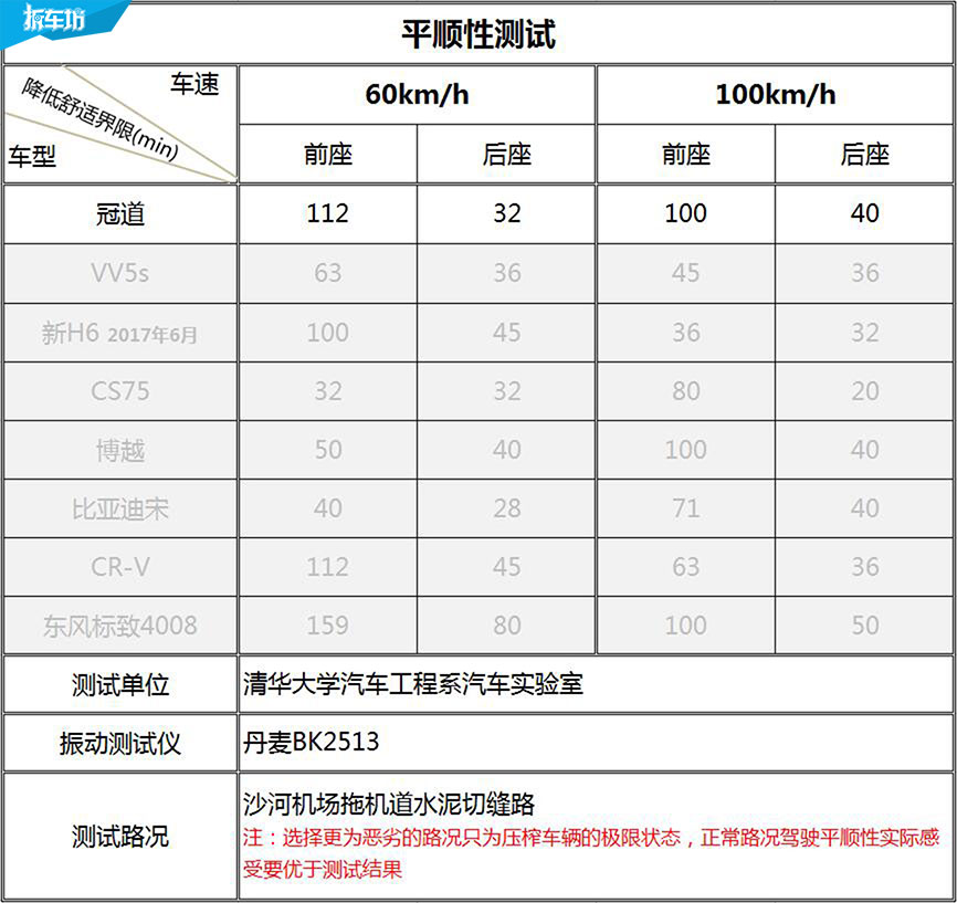 大冰块拆解本田冠道视频,本田urv与冠道对比拆解