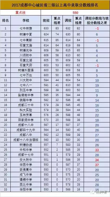 成都中考统招和调招人数比例,成都高中招生统招和调招是啥意思