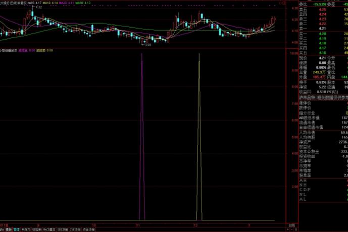 银行保险证券拉升大盘,通达信黄金坑选股最简单方法