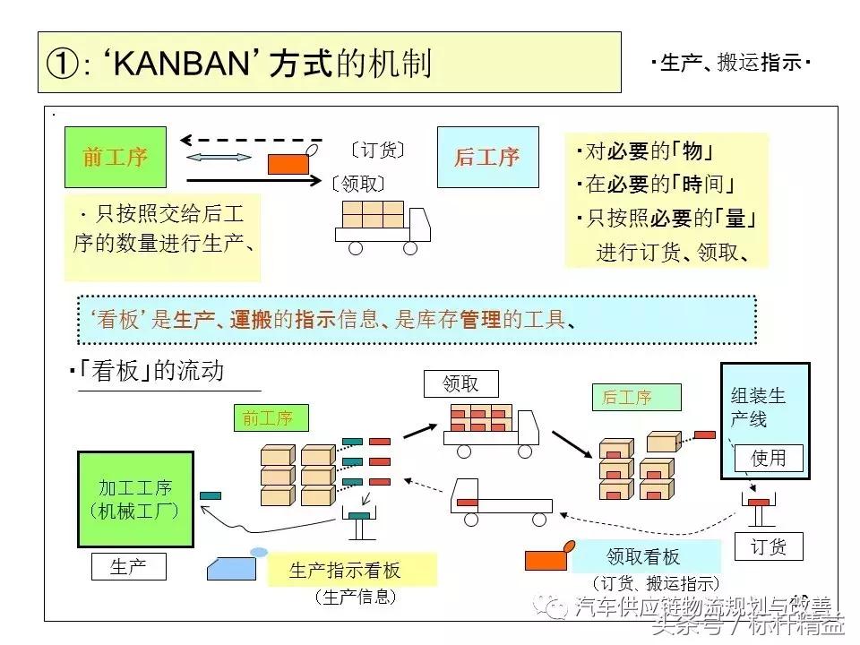 丰田实时物流,丰田物流生产模式