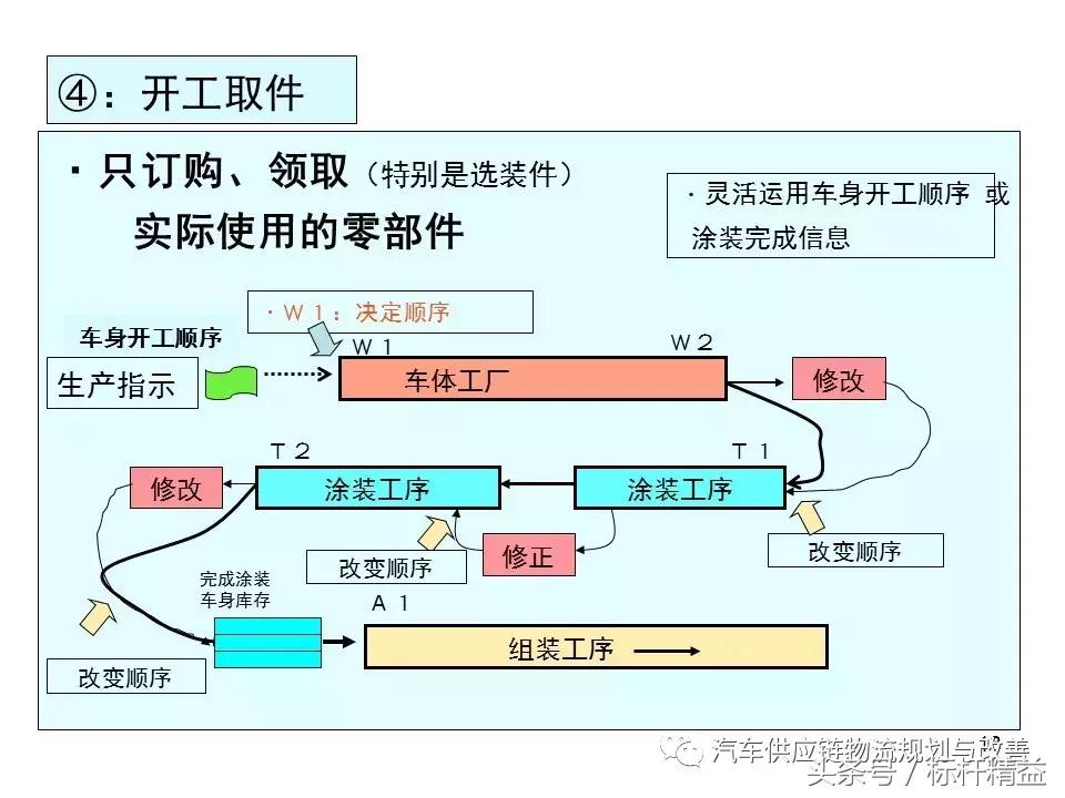 丰田实时物流,丰田物流生产模式