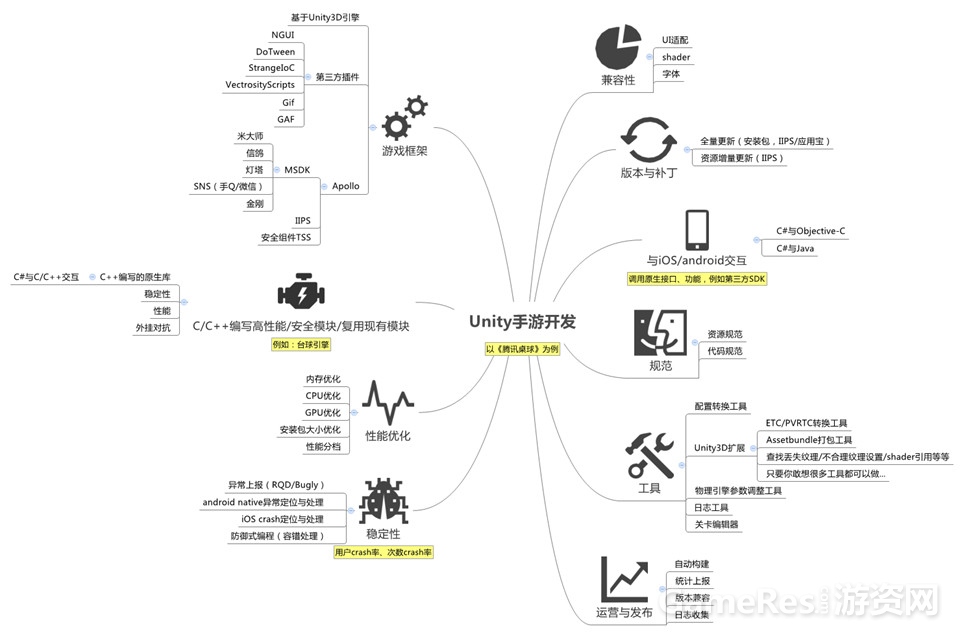 unity3d手游开发,unity3d游戏开发案例台球