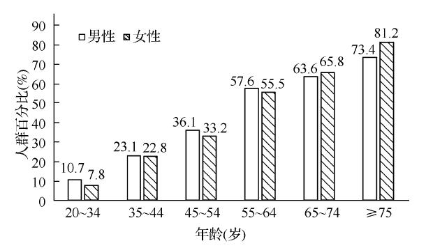 老年女性高血压160严重吗,老年女性高血压患者尿酸值384算高吗