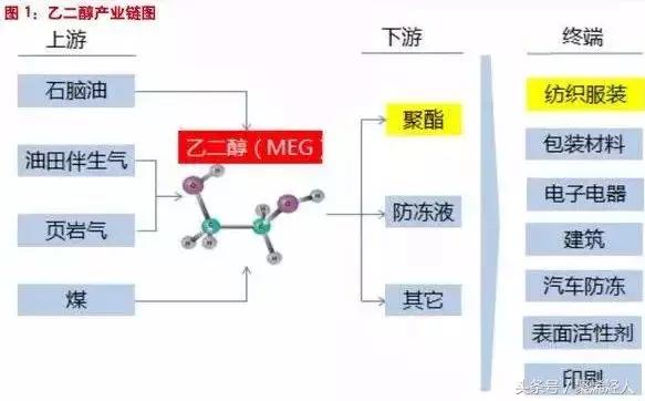 我国乙二醇的产能情况,乙二醇国内产能分布