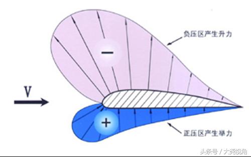 「每天一点无人机」Fourforce之升力,lift篇