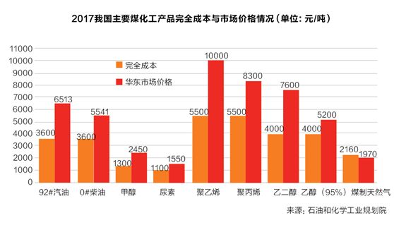 现代煤化工的主流技术,现代煤化工前景