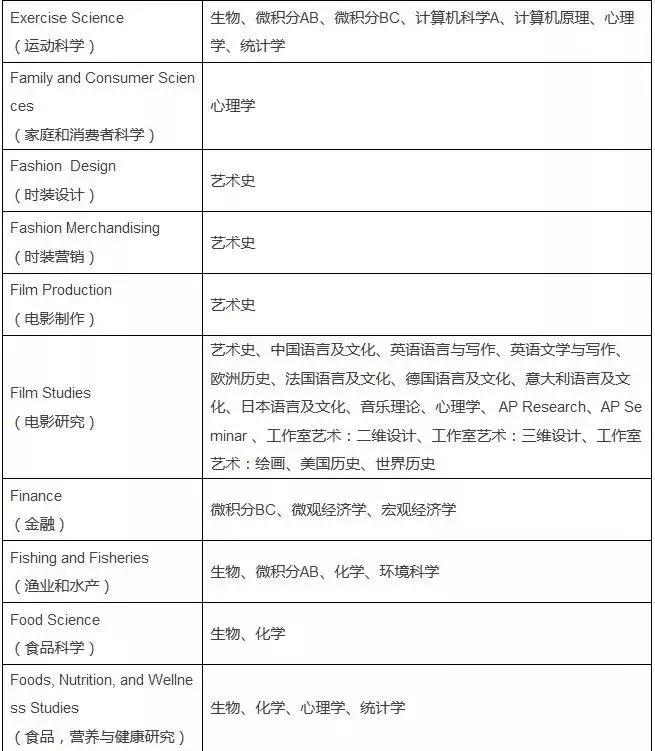 美国大学申请ap,申请美国名校ap成绩有用吗