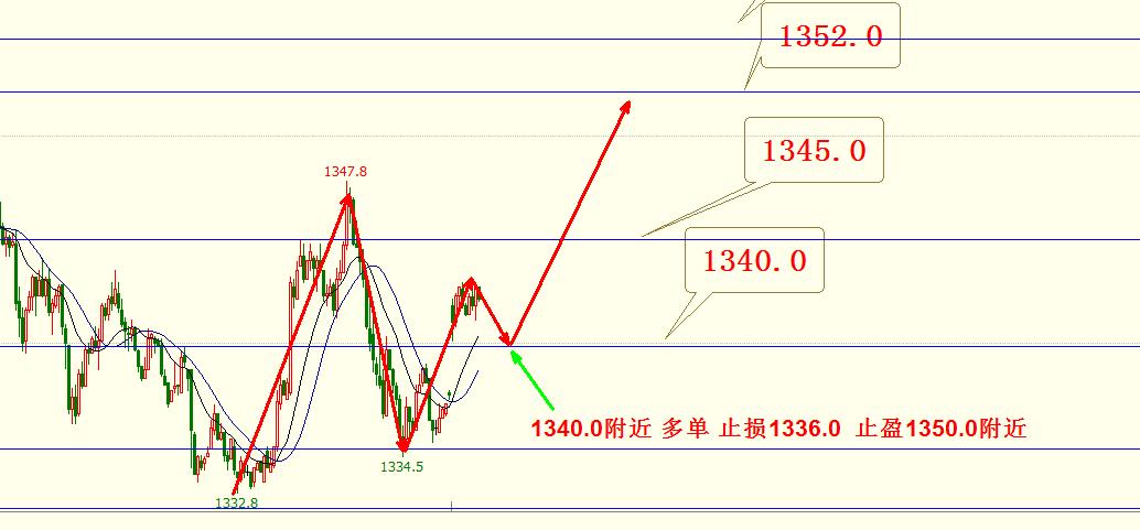 月线触底反弹还有多久,原油黄金日内策略图