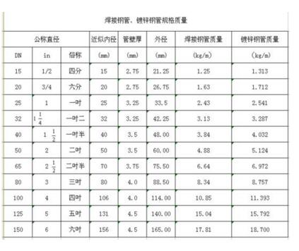 在工作中有没有被各种管径DNDeDd搞蒙了，一次分清给你