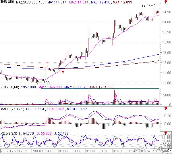 15分钟k线战法技巧,15分钟k线最绝的战法