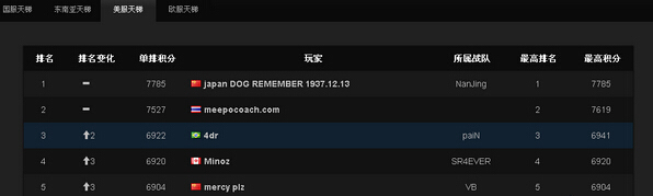 刀塔2美服天梯第一,dota2国服和绝地求生