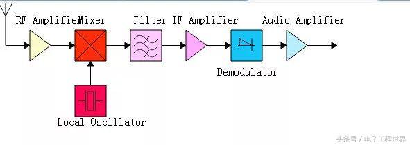 短波发射机制作,全波段接收机制作