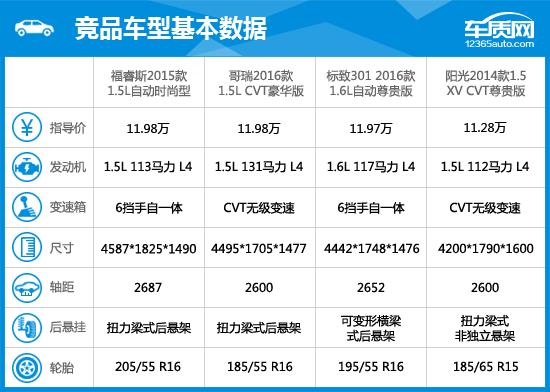 2015款福睿斯的评价,长安福特福睿斯2019车评