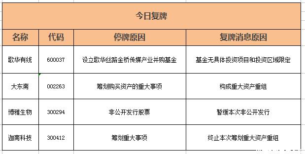 歌华有线股票复牌,上市公司最新复牌消息