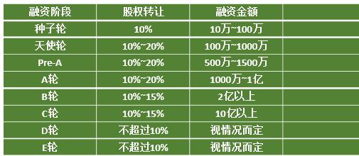 天使轮a轮b轮c轮估值,天使股权投资骗局大揭秘