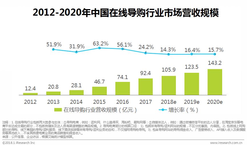 中国在线导购行业研究报告