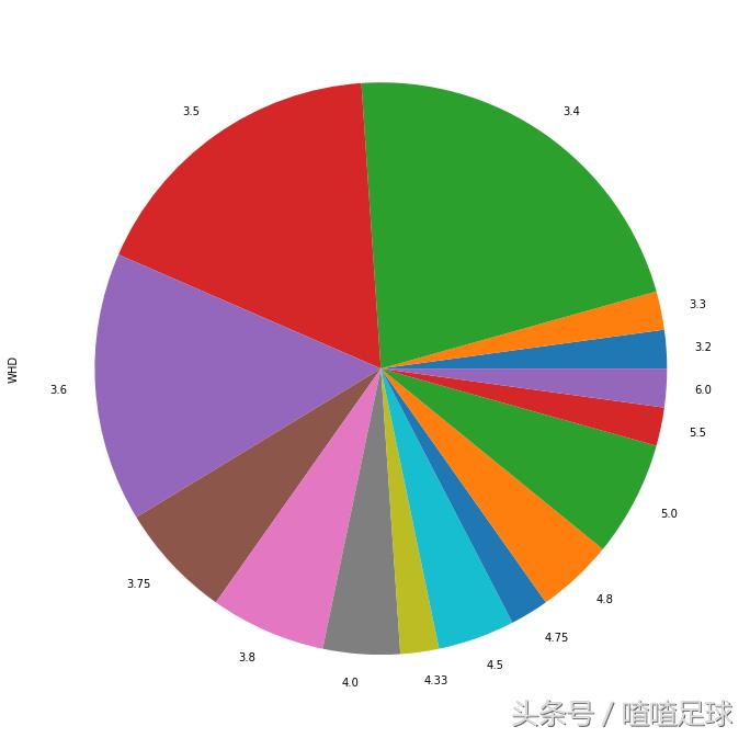 荷甲联赛——Pandas绘图