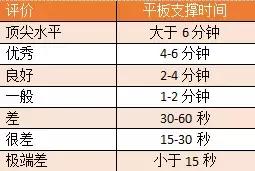 如果平板支撑超过了十分钟会怎样,平板支撑只能坚持10秒什么水平