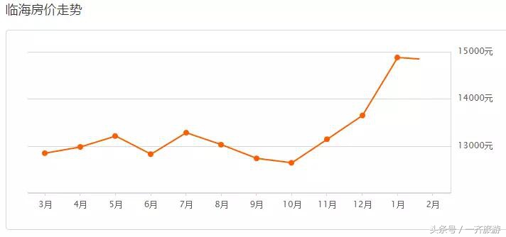 台州最新小区房价表，温岭二手房同比上涨99.89%！看看你家涨了没