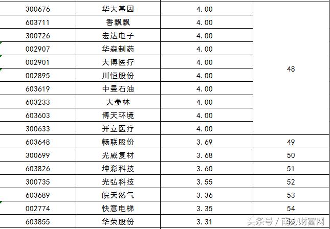 2017年上市新股一览表,2015年新股上市股票一览表