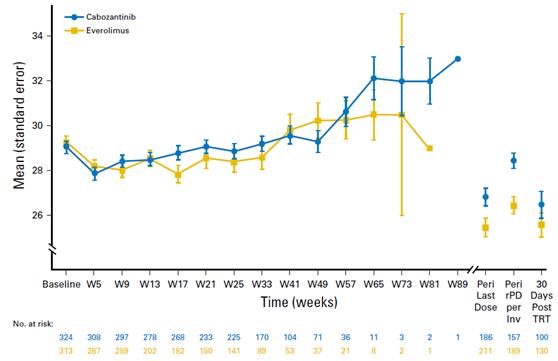 卡博替尼治疗什么病,替尼类药物效果