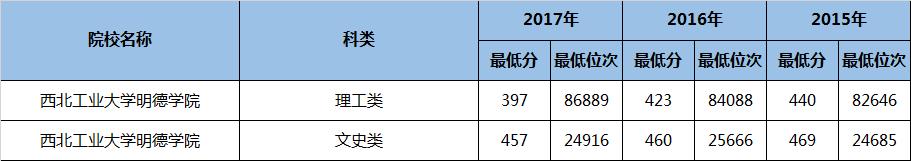 陕西省二本民办大学专业排名,陕西二本专业大学排名