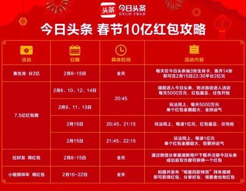 不止*今条头日**和支付宝,这些平台也在发红包,想领红包的看看吧!