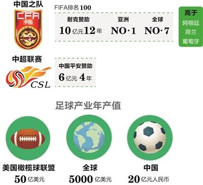 足球产业有哪些,足球产业一年能赚多少钱