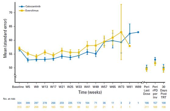 替尼治疗的患者生活卡博质量如何?