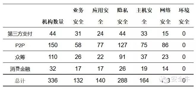 互联网金融网络安全与发展,互联网金融安全评估