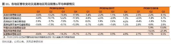 香港零售复苏回暖,莎莎国际hk00178