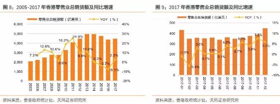 香港零售复苏回暖,莎莎国际hk00178
