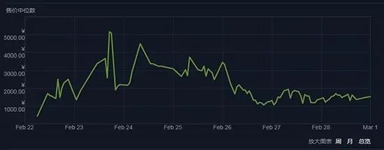 绝地求生饰品价格下跌了吗,绝地求生steam卖饰品