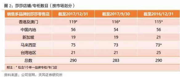 香港零售复苏回暖,莎莎国际hk00178