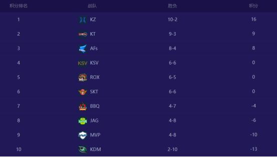 「神探苍扒瓜」LCK榜首KZ战队晒出小花生童年萌照，粉丝：吃可爱长大的吧？