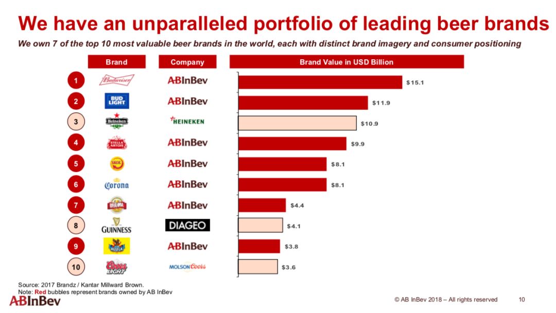 百威英博历史,百威英博净利润