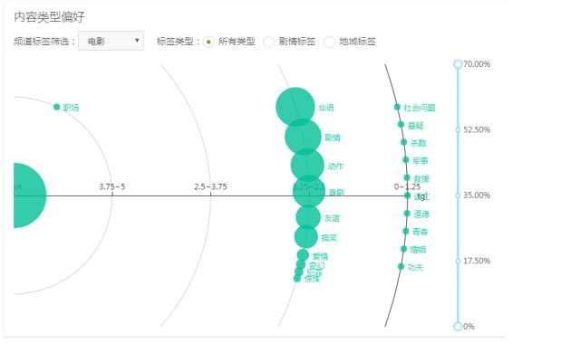 微信指数、百度指数……如何利用它们,做精准的网络影视营销?