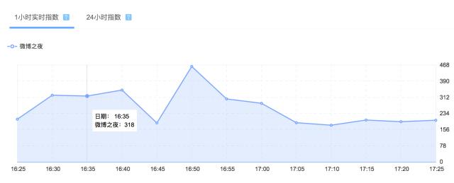 微信指数、百度指数……如何利用它们,做精准的网络影视营销?