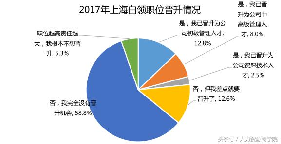 上海白领都是假幸福公司制度制约个人晋升且AI加剧人才焦虑感