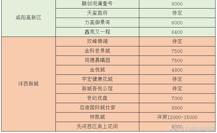 2023年咸阳楼市价格,咸阳8月楼盘房价出炉